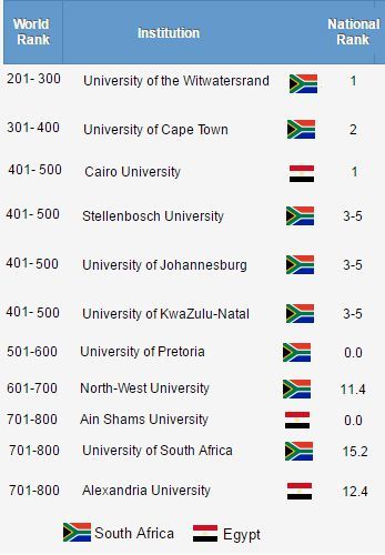 Classement des universités africaines, selon l'Université de Jiaotong de Shanghai pour l'année 2017. (DR)