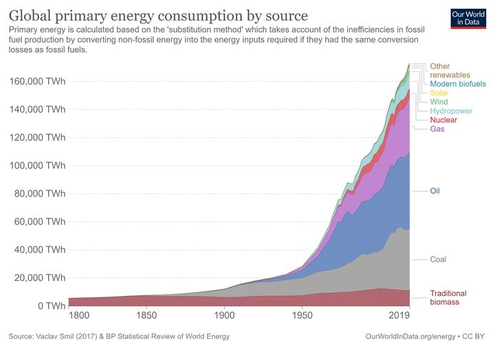 Ce graphique extrait du site Our World in Data montre&nbsp;que les sources d'énergie se superposent au fil du temps. (OUR WORLD IN DATA)