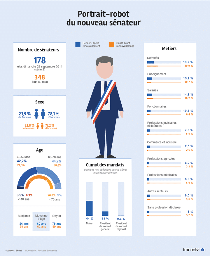 Portrait robot du nouveau sénateur (Pascale Boudeville / franceinfo)