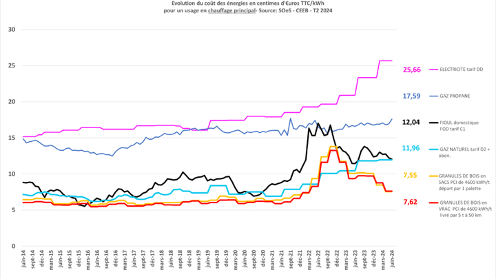 Evolution des coûts de l'énergie en centimes d'euro. (HÉLETTE)