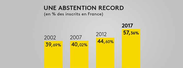 L'abstention finale du second tour. (FRANCEINFO)