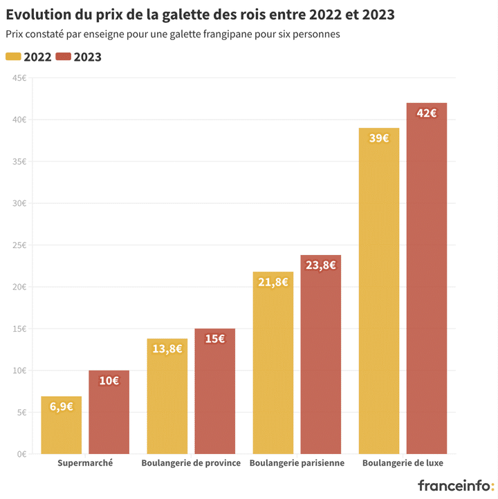 Evolution du prix des galettes des rois entre 2022 et 2023. (FRANCEINFO)