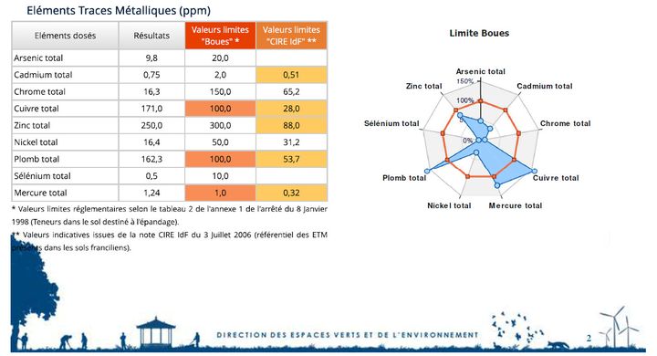 Les résultats d'analyse d'un échantillon de terre prélevé dans le sol du parc floral de Paris en mars 2018. (DR)