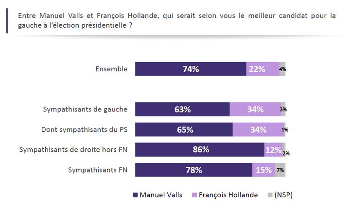 86% des sympathisants de droite (hors FN) souhaitent un duel à la primaire de la gauche entre François Hollande et Manuel Valls.&nbsp; (Sondage Odoxa pour franceinfo)