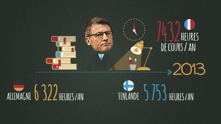 La France est championne en mati&egrave;re d'heures de cours suivies par an &agrave; l'&eacute;cole.&nbsp; (FRANCE 5)