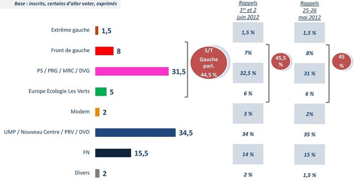 Intentions de vote pour le 1er tour des l&eacute;gislatives. (IPSOS LOGICA BUSINESS)