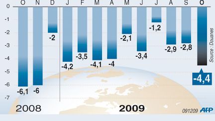 Evolution mensuelle du déficit commercial de la France de octobre 2008 à octobre 2009 (AFP)