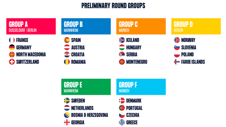 Les six groupes du tour préliminaire. Lors du tour suivant, le tour principal, les deux meilleures équipes des groupes A, B et C s'affronteront dans le groupe I et les deux premiers des groupes D, E et F dans le groupe II. (Capture d'écran du site de la Fédération européenne de handball)