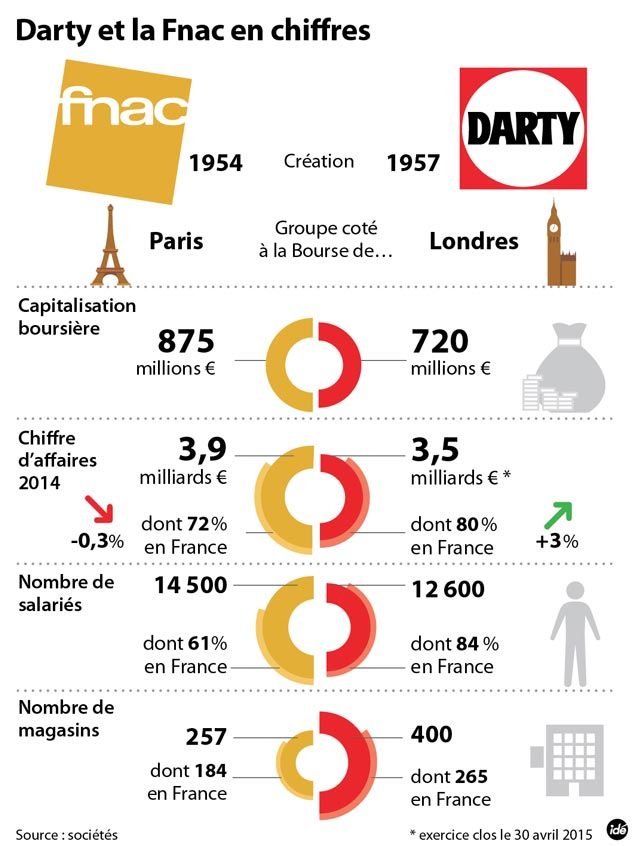 &nbsp; (Fnac-Darty, les chiffres © IDE)