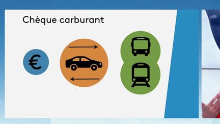 Alors que la hausse du carburant atteint des sommets records, proches de ceux avant la crise des gilets jaunes, le gouvernement songe à aider ses concitoyens face à cette flambée des prix. Parmi les solutions envisagées, la mise en place d'un chèque carburant. La journaliste Anne Bourse revient sur cette idée. (CAPTURE D'ÉCRAN FRANCE 3)