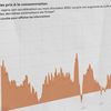 L'inflation a atteint un nouveau record en octobre 2022 en France. (PAULINE LE NOURS / FRANCEINFO)