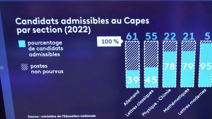 L'Éducation nationale doit faire face à la baisse du nombre de candidats aux concours d'enseignants