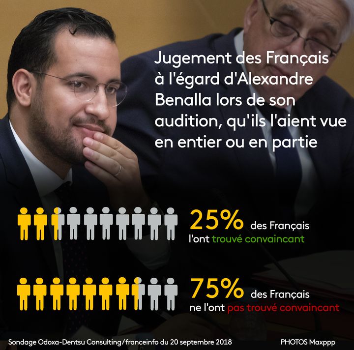 Sondage Odoxa-Dentsu Consulting / franceinfo du 20 septembre 2018&nbsp;&nbsp; (RADIO FRANCE / FRANCEINFO / STEPHANIE BERLU)