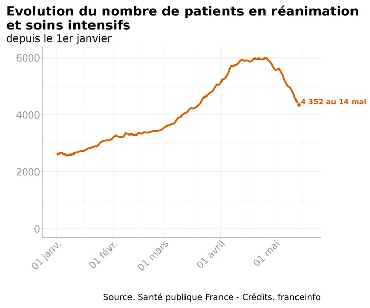 Infographie représentant le nombre de patients en réanimation et soins intensifs en France, depuis le 1er janvier 2021.&nbsp; (FRANCEINFO)