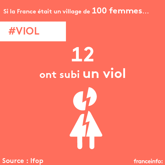 Sur 100 femmes, 12 ont subi un viol. (VINCENT WINTER / FRANCEINFO)