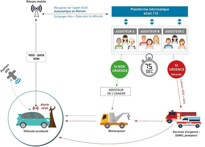 Sécurité. Les voitures désormais équipées de l'appel d'urgence eCall