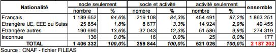 &nbsp; (Bénéficiaires du RSA  © CAF)