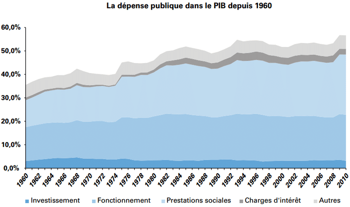 L'&eacute;volution de la d&eacute;pense publique dans le PIB de 1960 &agrave; 2010. (PLF 2012 / INSEE)