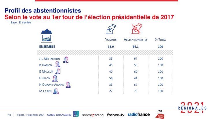 Le profil des abstentionnistes selon le vote au 1er tour de l'élection présidentielle de 2017. (IPSOS/SOPRA STERIA)