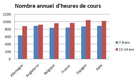 Donn&eacute;es : Regards sur l'&eacute;ducation 2012, les indicateurs de l&rsquo;OCDE. (FTVI)