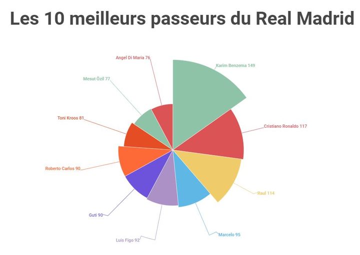 The 10 best passers in the history of Real Madrid.  (Franceinfo: sports)