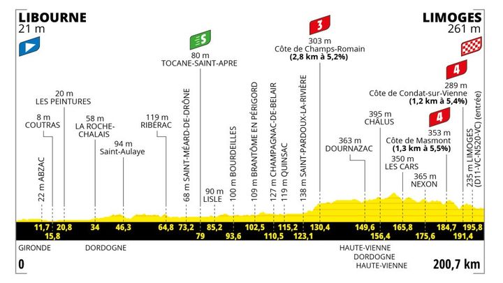 Le profil de la 8e étape du Tour de France 2023, entre Libourne et Limoges (200,7km). (ASO)