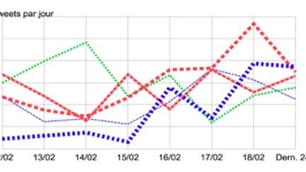 Un classement basé sur les flux twitter