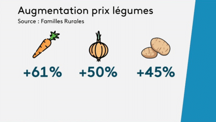 Inflation : les prix des fruits et légumes en hausse de 16% (France 3)