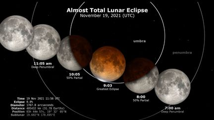 Une éclipse de Lune se produit lorsque le Soleil, la Terre et la Lune sont alignés, explique la Nasa. (NASA)