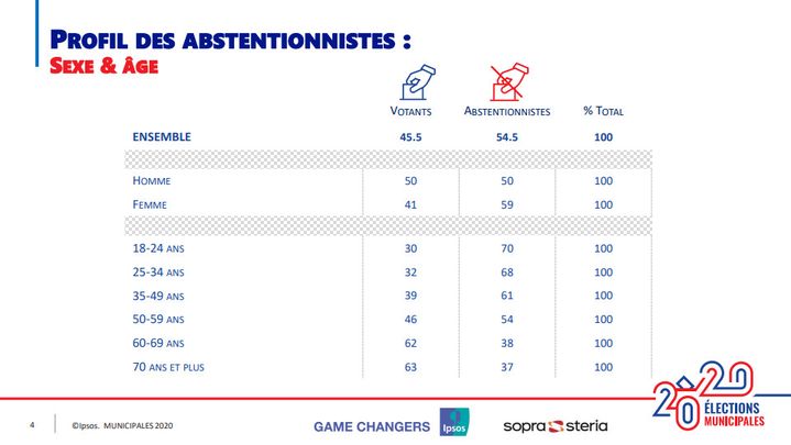 Profil des abstentionnistes selon le sexe et l'âge. (IPSOS/SOPRA STERIA)