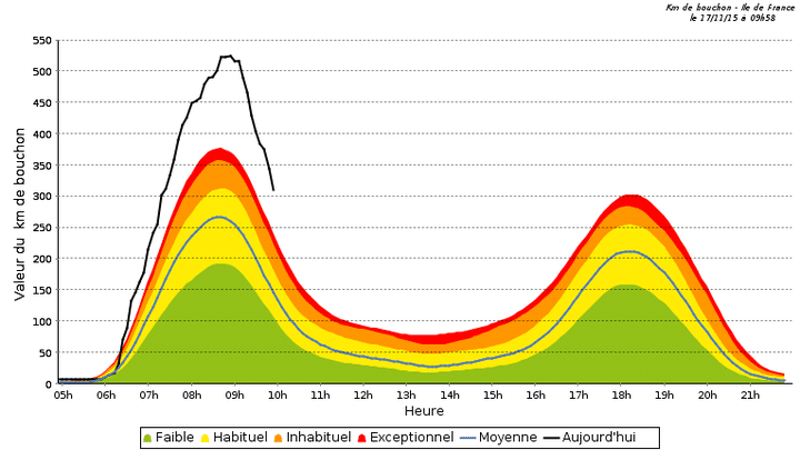 Graphique des bouchons mesurés mardi 17 novembre 2015 par Sytadin. (SYTADIN)