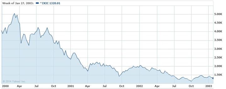 La valeur de l'indice Ixic du Nasdaq entre d&eacute;cembre 1999 et d&eacute;but 2003. (NASDAQ / YAHOO)