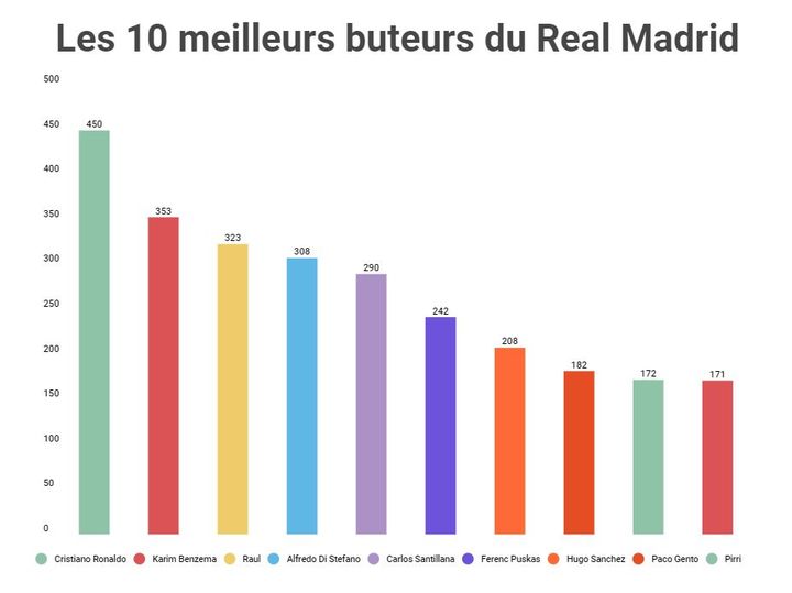 Les 10 meilleurs buteurs de l'histoire du Real Madrid. (Franceinfo: sport)