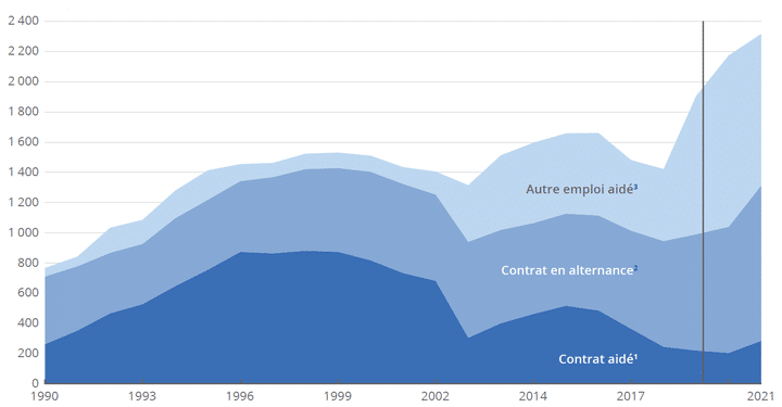 Effectifs d'emplois aidés en milliers. (INSEE)