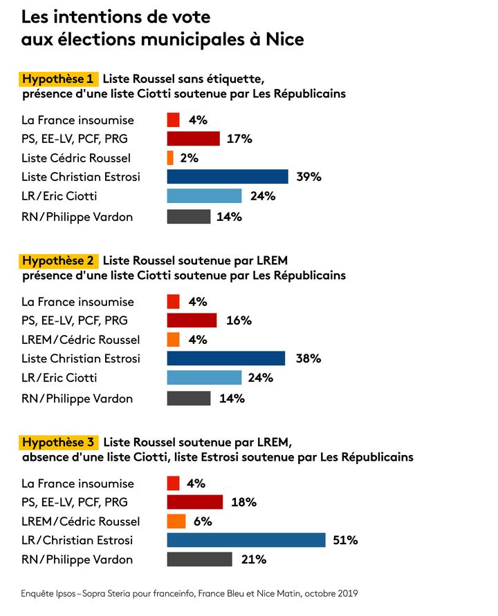 Enquête sur les élections municipales 2020 à Nice Ipsos-Sopra Steria pour franceinfo, France Bleu et "Nice Matin", octobre 2019. (FRANCEINFO / RADIO FRANCE)