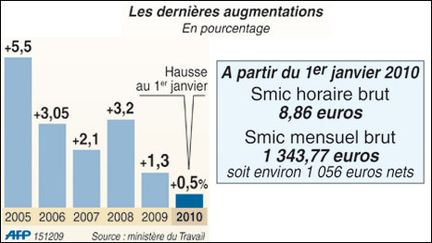 Les hausses du Smic de 2005 à 2010 en France (AFP)