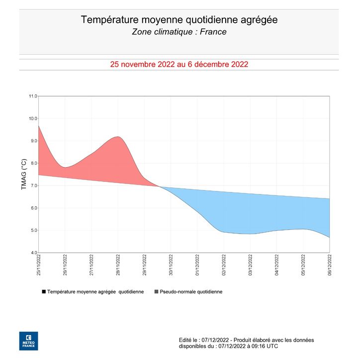 La température moyenne quotidienne agrégée, entre le 25 novembre 2022 au 6 décembre 2022. (METEOFRANCE)