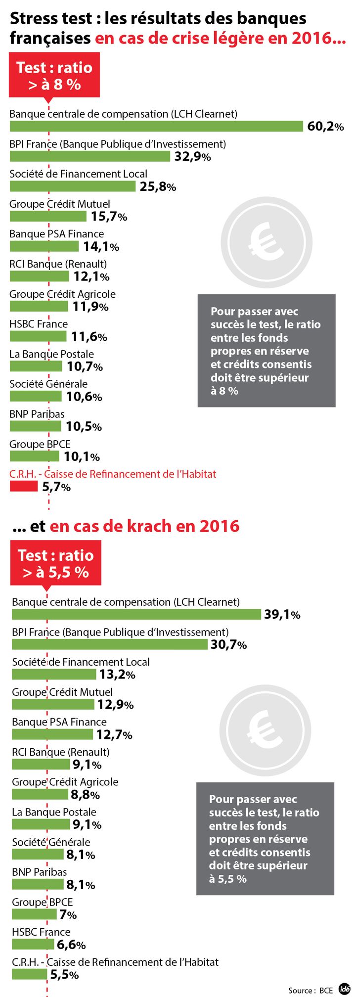 &nbsp; (Tests de résistance : les banques françaises jugées solides © Idé)