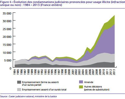 &nbsp; (Evolution des condamnations judiciaires pour usage de cannabis  © OFDT)