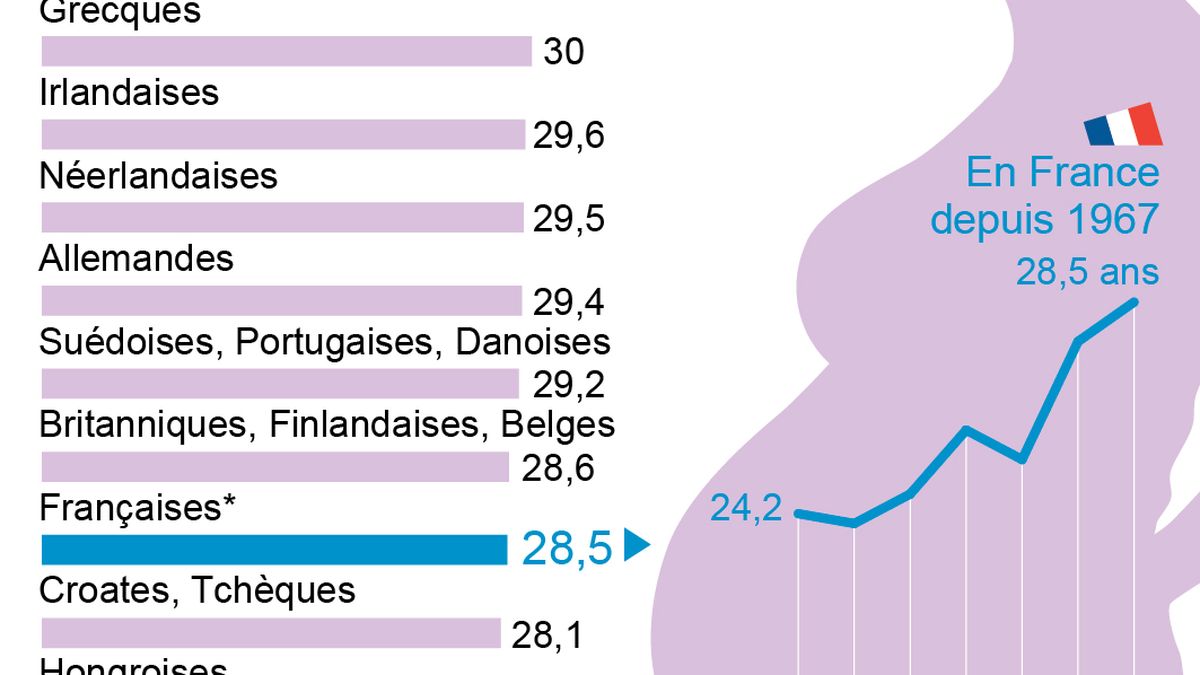 En France Les Femmes Ont Leur Premier Enfant A 28 5 Ans En Moyenne 4 5 Ans Plus Tard Qu En 1974