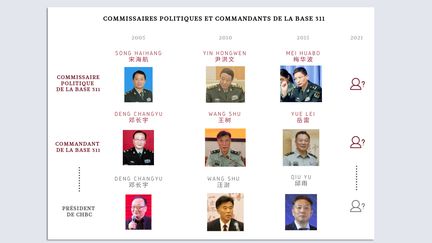 Le rapport de l’IRSEM a reconstitué l’état major de la base 311,&nbsp;QG militaire des opérations d’influence chinoises, depuis 15 ans mais l’identité des dirigeants actuels reste mystérieuse. (IRSEM)