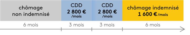 Le cas d'Elise, après la réforme de l'assurance-chômage. (JESSICA KOMGUEN / FRANCEINFO)