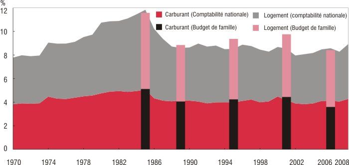 &nbsp; (Evolution de l'effort énergétique des ménages © Insee, 2010)