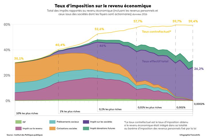 Taux d'imposition sur le revenu économique (Institut des Politiques publiques)