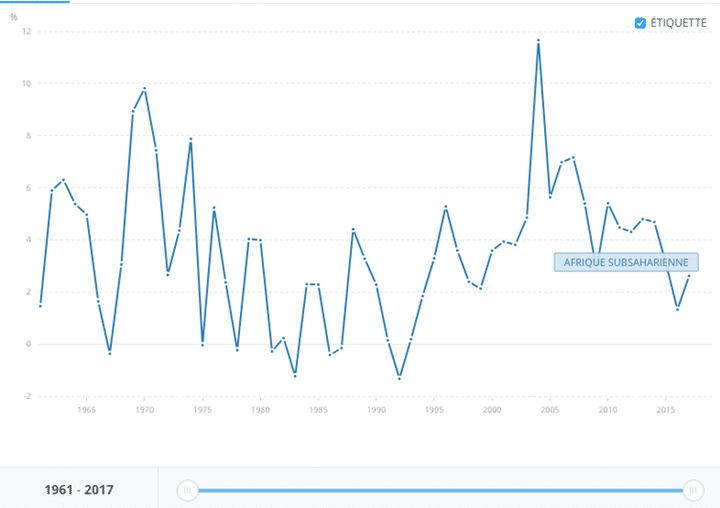 Croissance du PIB (% annuel). Données des comptes nationaux de la Banque mondiale et fichiers de données des comptes nationaux de l’OCDE. (Banque mondiale, CC BY) (Banque mondiale, CC BY)