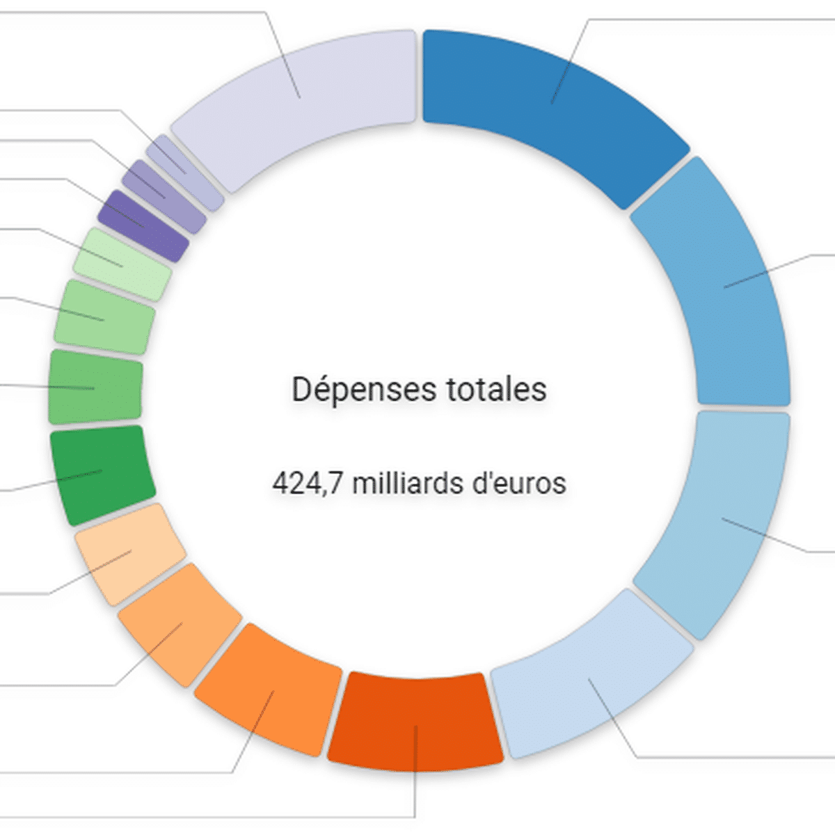 Le budget de l'État