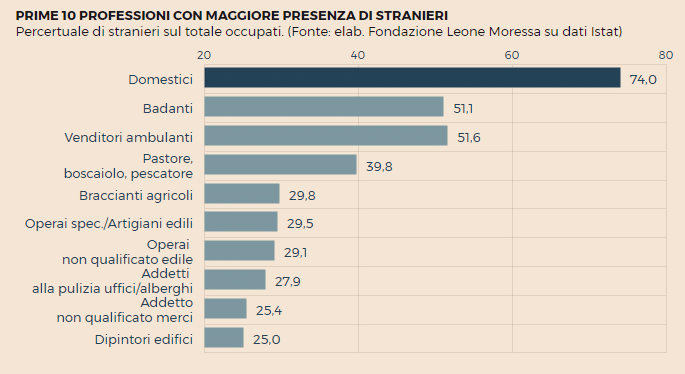 Les 10 professions, par ordre décroissant, occupées par les migrants en Italie (rapport 2017 de la Fondation Leone Moressa). ((rapport 2017 de la fondation Leone Moressa))