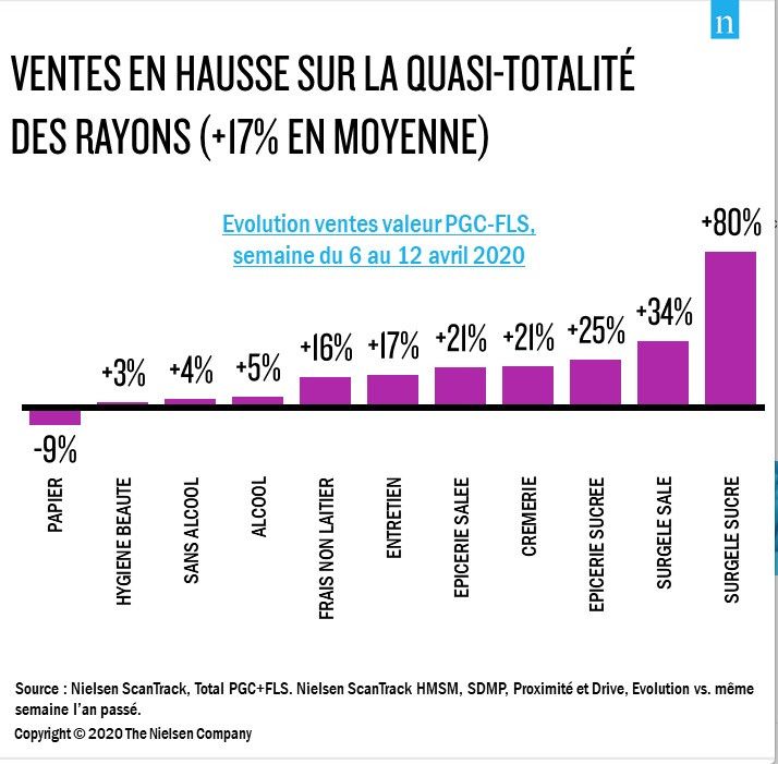 La progression par rayons pendant la semaine du 6 au 12 avril, comparée à la même semaine l'an dernier. (NIELSEN SCAN TRACK)