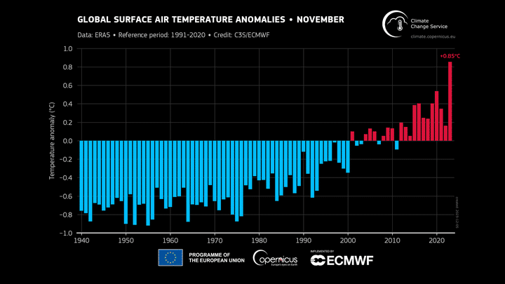Anomalies moyennes mondiales de la température de l’air en surface par rapport à la période 1991-2020 pour chaque mois de novembre de 1940 à 2023. Data : ERA5. (C3S/ECMWF)