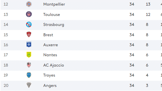 Le classement de Ligue 1 avant la 34e journée de Ligue 1. (FRANCEINFO: SPORT)